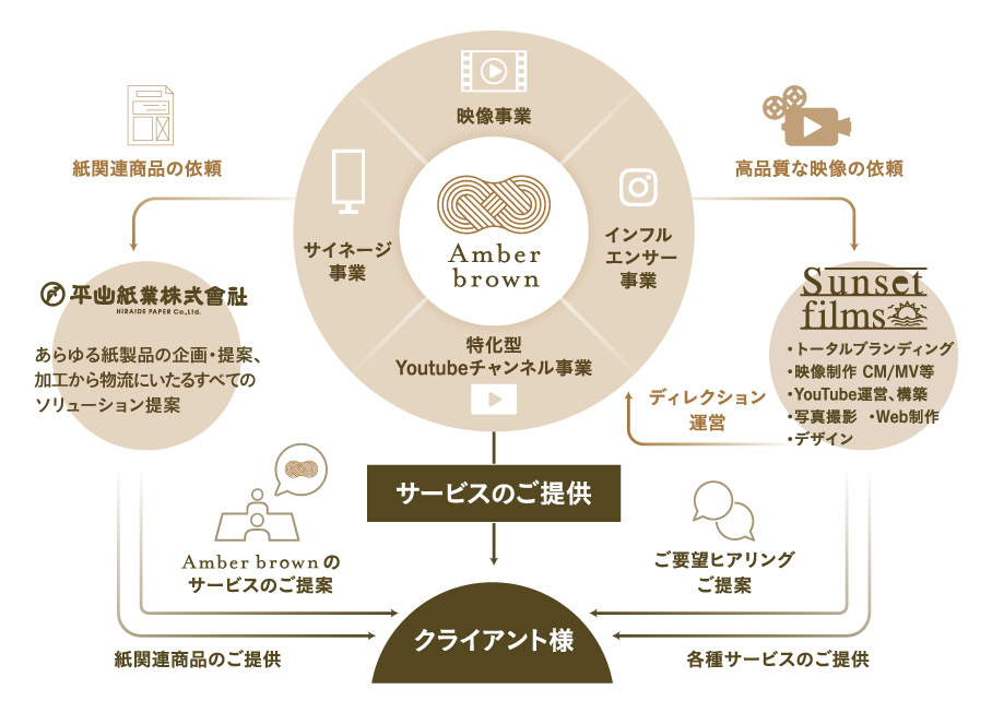 図: Amber brownの事業の相関図